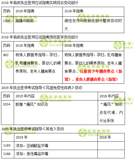 2019年臨床執(zhí)業(yè)醫(yī)師實(shí)踐綜合、預(yù)防、風(fēng)濕免疫及其他科目教材變化
