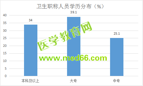 衛(wèi)生職稱人員