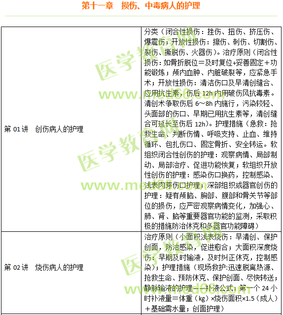 損傷、中毒病人的護理