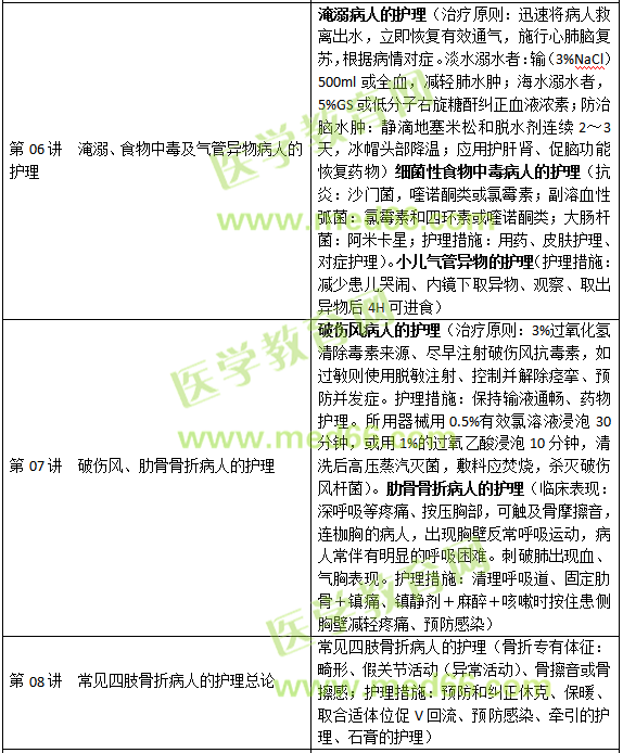 損傷、中毒病人的護理