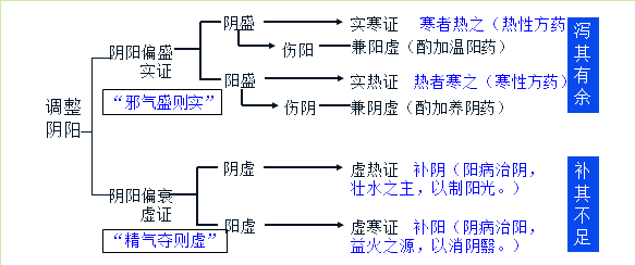 陰陽(yáng)學(xué)說(shuō)在在疾病預(yù)防和治療方面的應(yīng)用