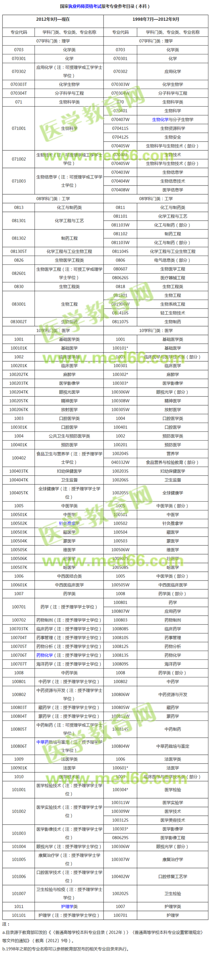 執(zhí)業(yè)藥師考試報名條件