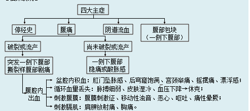 如何處理宮外孕？宮外孕的病因及臨床表現(xiàn)是什么？