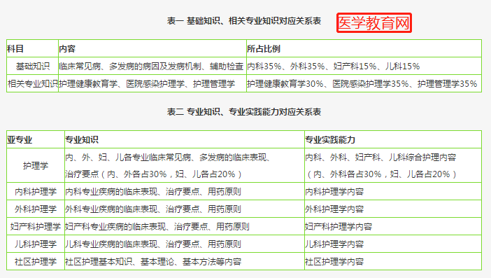 主管護(hù)師護(hù)理學(xué)