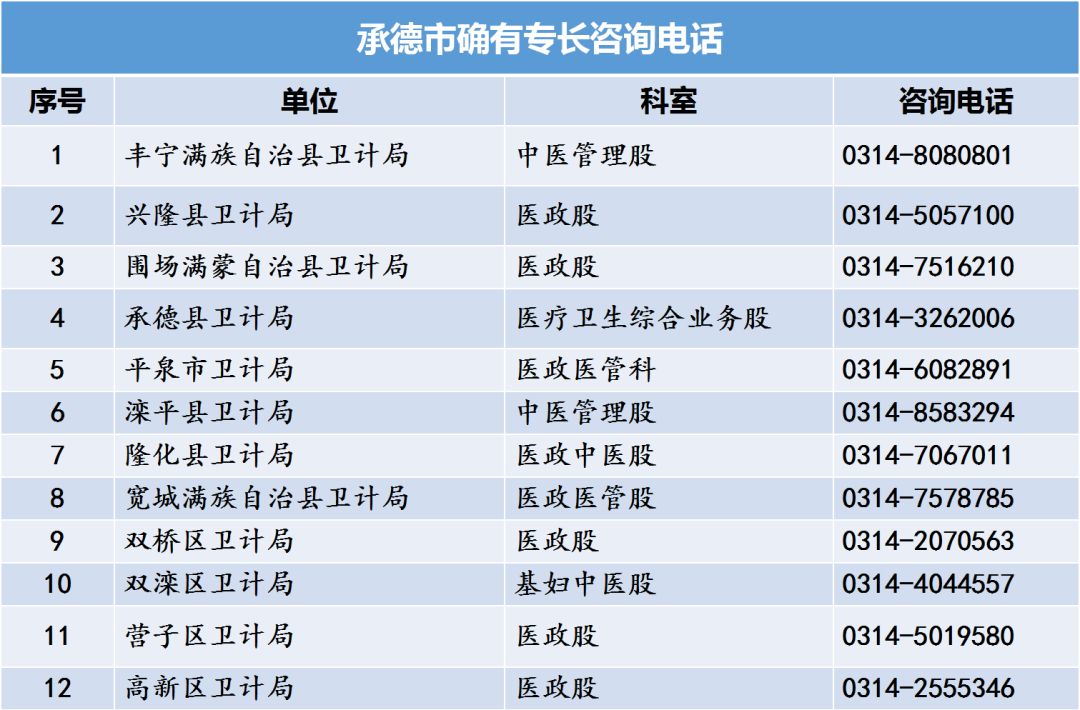 河北省中醫(yī)專(zhuān)長(zhǎng)醫(yī)師資格考試各縣區(qū)衛(wèi)計(jì)局咨詢(xún)電話