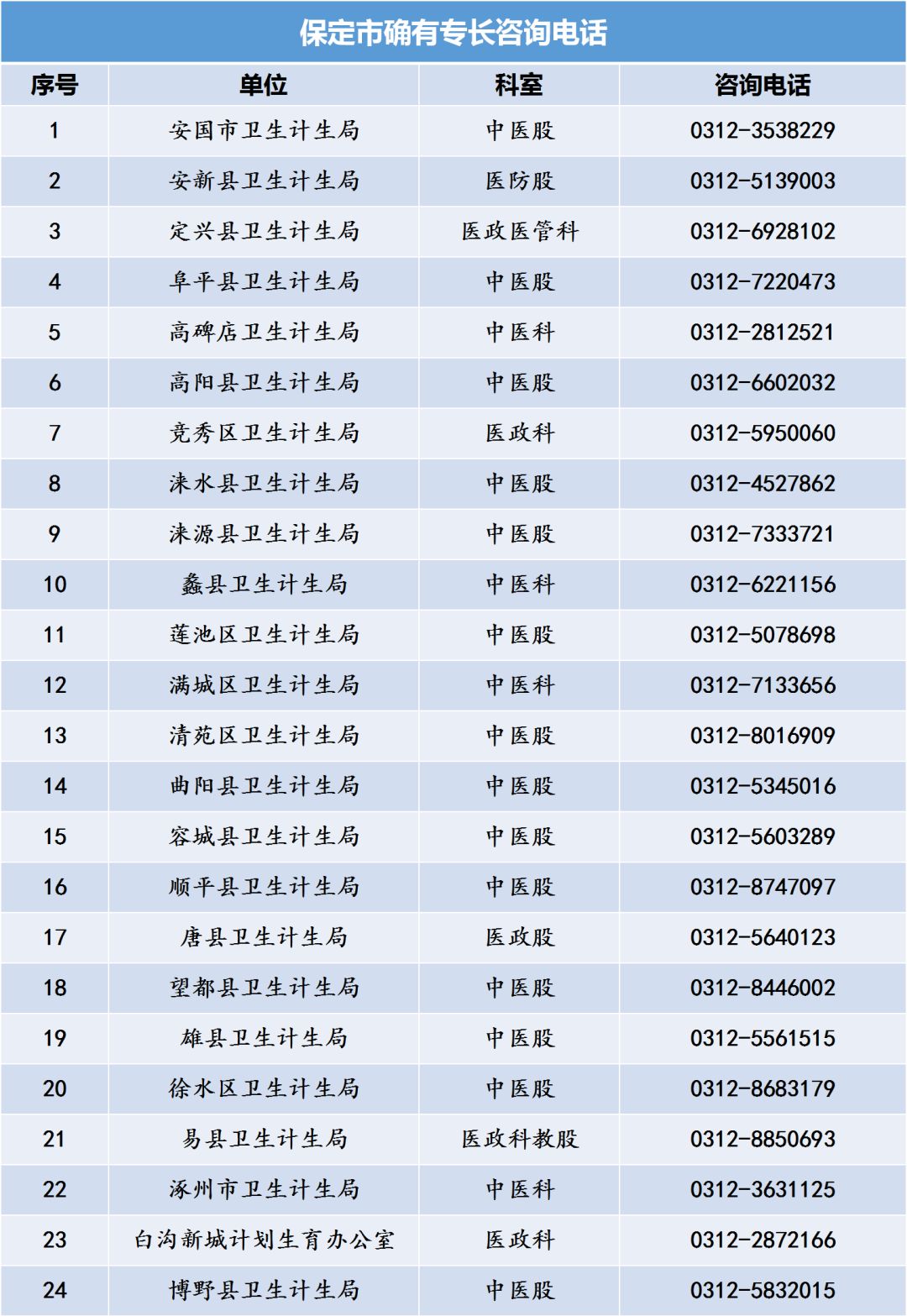 河北省中醫(yī)專(zhuān)長(zhǎng)醫(yī)師資格考試各縣區(qū)衛(wèi)計(jì)局咨詢(xún)電話