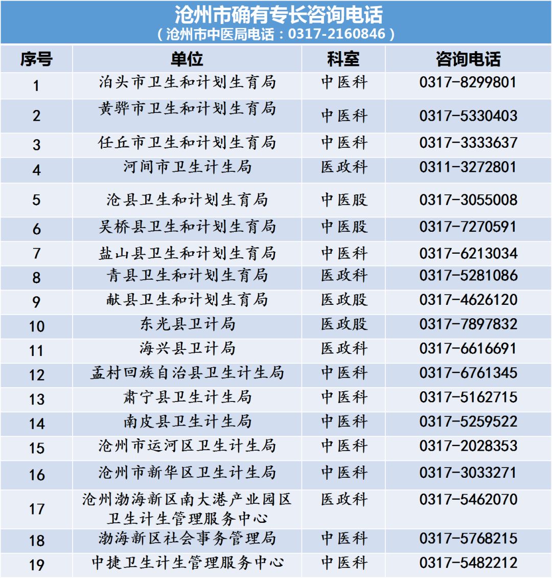 河北省中醫(yī)專(zhuān)長(zhǎng)醫(yī)師資格考試各縣區(qū)衛(wèi)計(jì)局咨詢(xún)電話