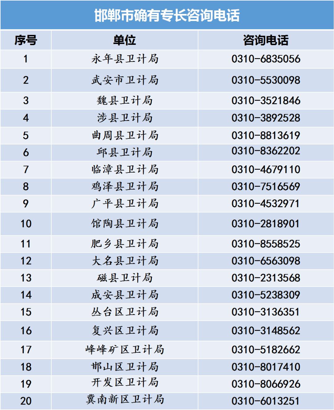 河北省中醫(yī)專(zhuān)長(zhǎng)醫(yī)師資格考試各縣區(qū)衛(wèi)計(jì)局咨詢(xún)電話
