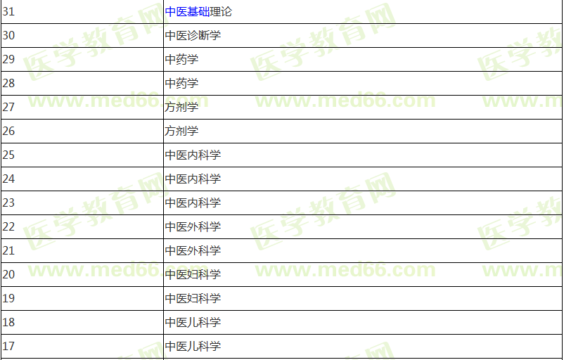 中醫(yī)助理醫(yī)師報名前期應(yīng)該復(fù)習哪些科目內(nèi)容？計劃表已經(jīng)列好！