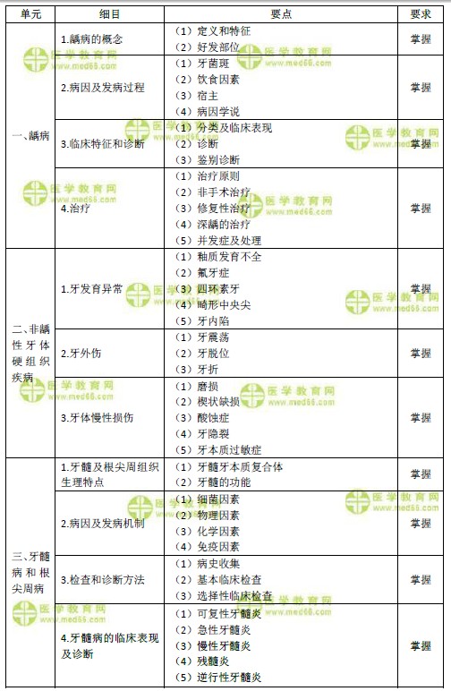 2019年口腔主治醫(yī)師考試大綱-專業(yè)知識