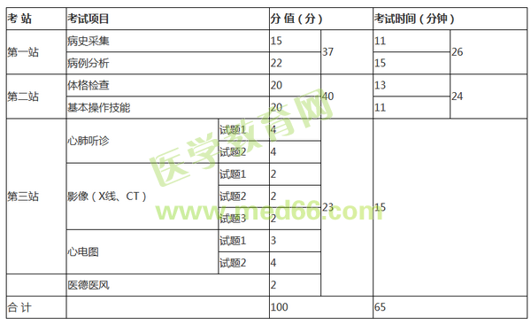 2019年臨床執(zhí)業(yè)醫(yī)師實踐技能每站考幾道題