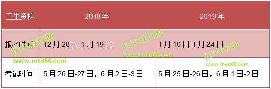 注意！留給2019衛(wèi)生資格考生的復習時間不多了！