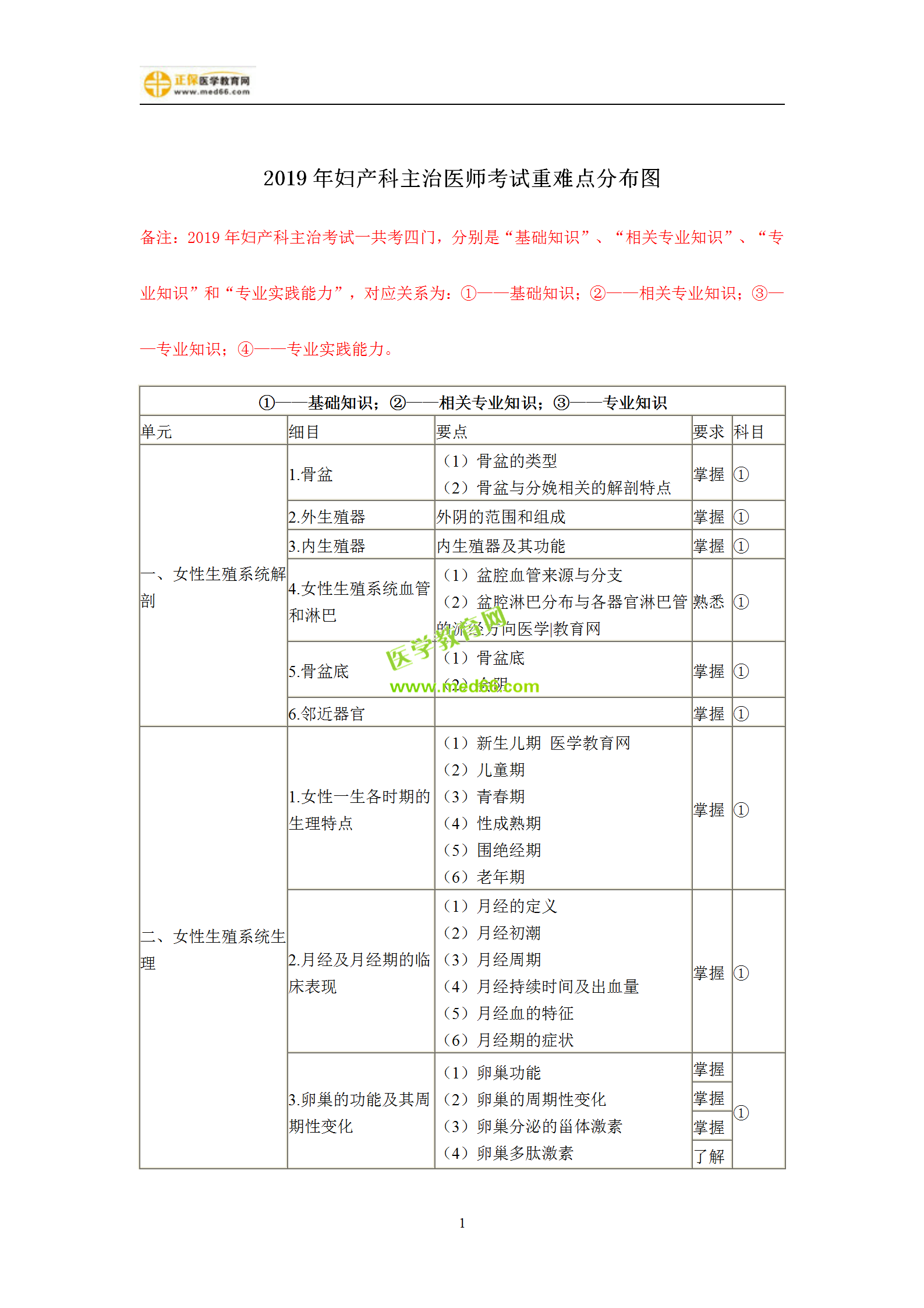 2019年婦產(chǎn)科主治考試備考指南，一文看懂！