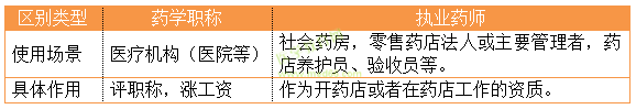 藥學職稱與執(zhí)業(yè)藥師區(qū)別
