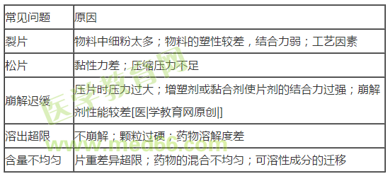 執(zhí)業(yè)西藥師--片劑制備中的常見問題及原因有哪些？