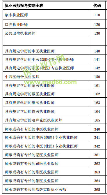 醫(yī)師資格考試報(bào)考類別全稱及代碼