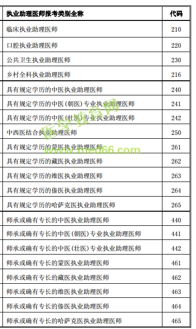 醫(yī)師資格考試報(bào)考類別全稱及代碼