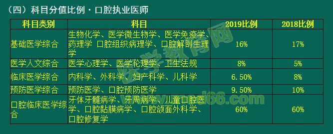 2019年國家醫(yī)師資格考試臨床、口腔類別考試科目分值占比有變動(dòng)！