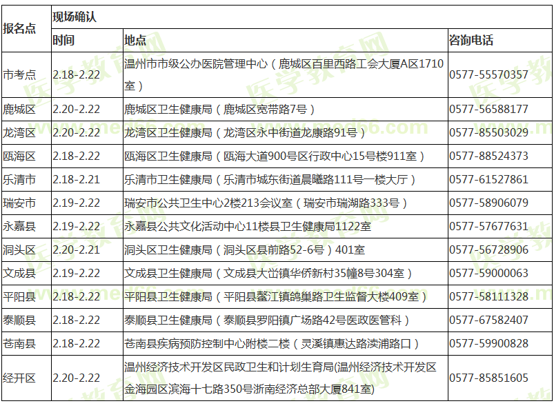 2019年臨床執(zhí)業(yè)醫(yī)師報名溫州市現(xiàn)場確認(rèn)時間/地點/材料