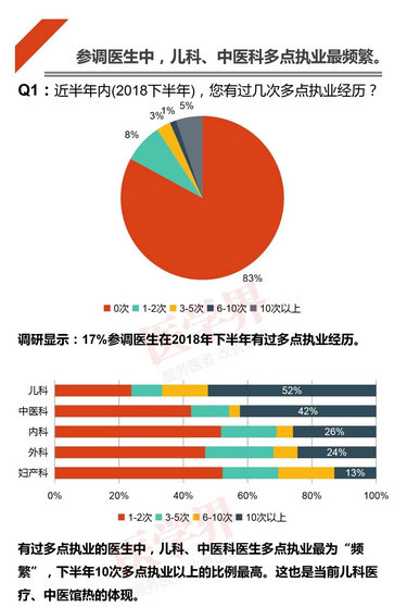 注冊哪科醫(yī)生最吃香？2018中國醫(yī)生多點執(zhí)業(yè)現(xiàn)狀調(diào)查報告出爐