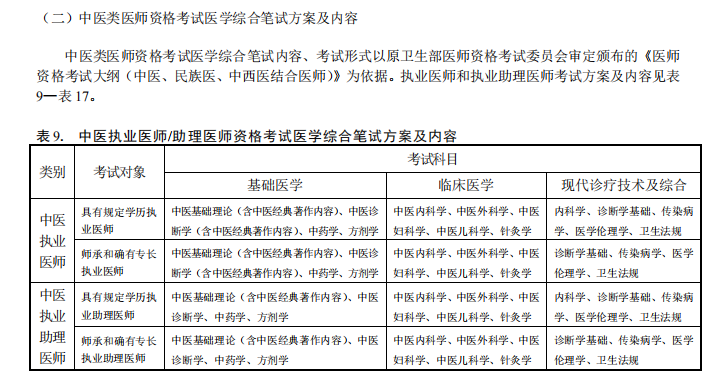 2019年中醫(yī)執(zhí)業(yè)醫(yī)師考試內容及科目