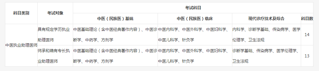 中醫(yī)執(zhí)業(yè)醫(yī)師助理2019年綜合筆試考試科目