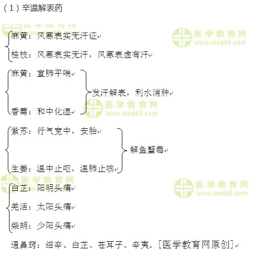 解表藥小總結(jié)--執(zhí)業(yè)藥師知識(shí)點(diǎn)匯總