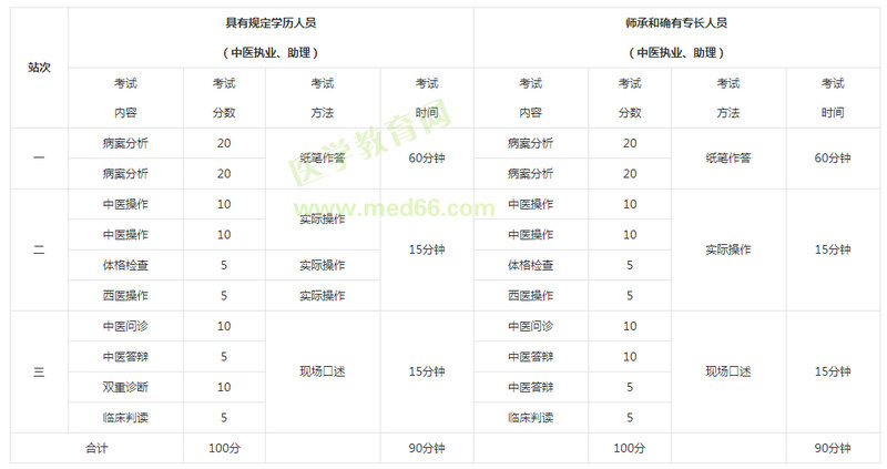 中醫(yī)助理醫(yī)師考試實踐技能考試內(nèi)容設置與分值比例