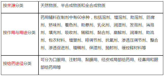 執(zhí)業(yè)藥師考點(diǎn)精講:藥用輔料