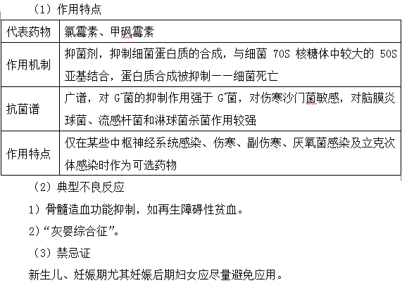 酰胺醇類抗菌藥物作用特點(diǎn)及不良反應(yīng)