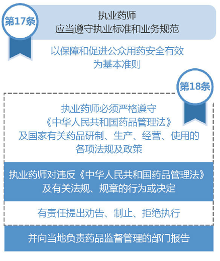 執(zhí)業(yè)藥師的崗位職責(zé)是什么？