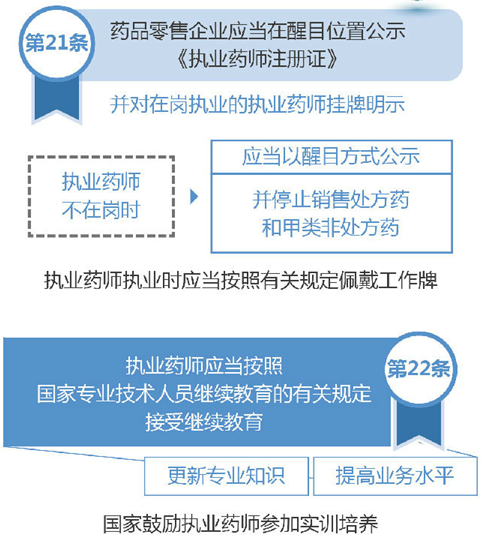 執(zhí)業(yè)藥師的崗位職責(zé)是什么？