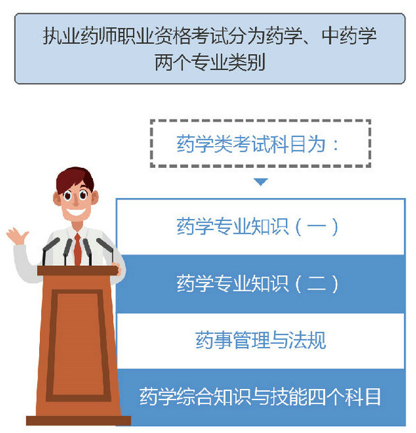 【上?！繄?zhí)業(yè)藥師考試科目2019年