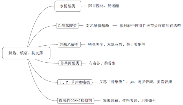 解熱、鎮(zhèn)痛、抗炎藥