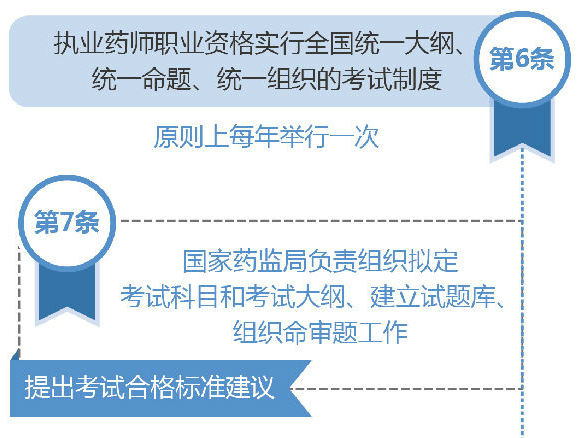 2019執(zhí)業(yè)藥師考試大綱是全國統(tǒng)一嗎？