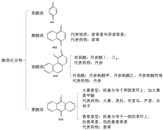 醌類化合物的分類--執(zhí)業(yè)藥師《中藥一》?？贾R點