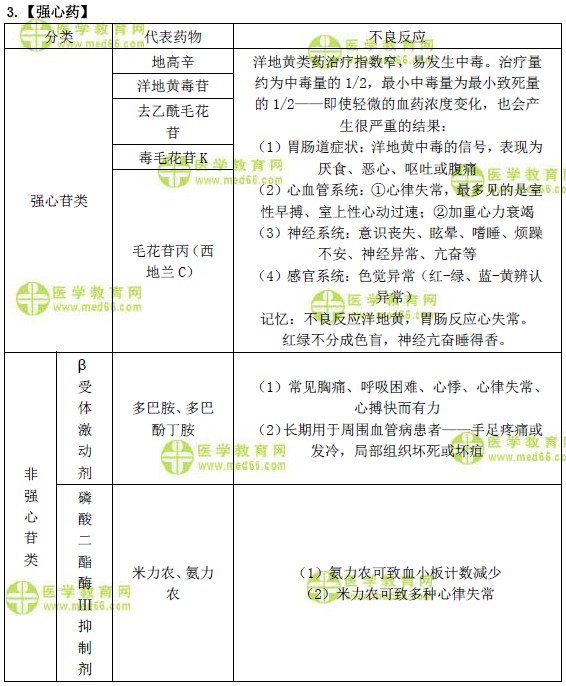強心藥常見藥物