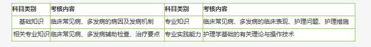 2019年初級護(hù)師考試考什么?