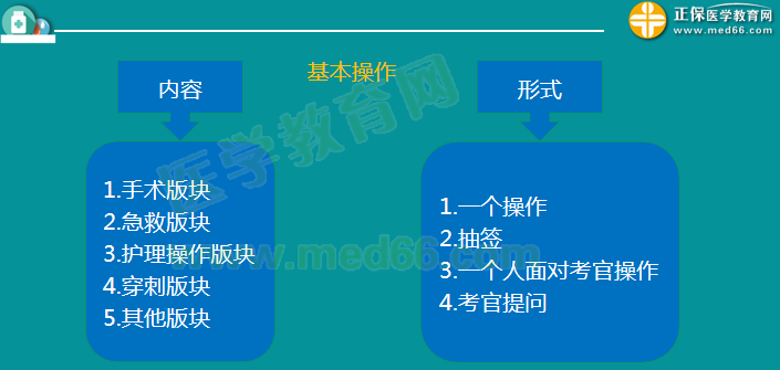 醫(yī)師實踐技能考試內(nèi)容