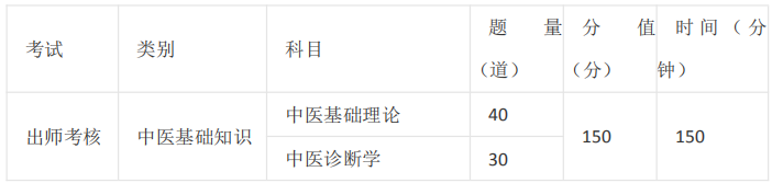 中醫(yī)師承/確有專長(zhǎng)考試的課程有哪些？