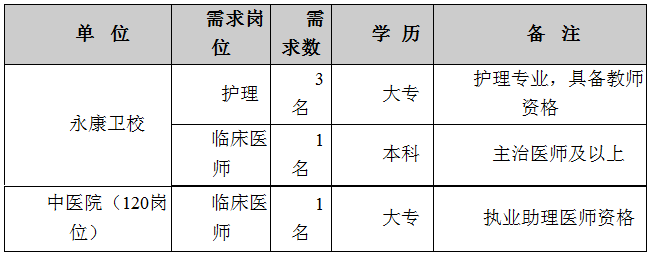 2019年4月浙江永康衛(wèi)校、中醫(yī)院選調(diào)護(hù)理人員、臨床醫(yī)師的招聘公告