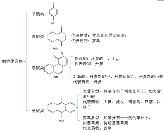 醌類化合物--執(zhí)業(yè)藥師《中藥一》??贾R點(diǎn)