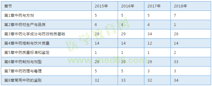 【考試必備】近三年執(zhí)業(yè)中藥師考試各章節(jié)分值對比表！