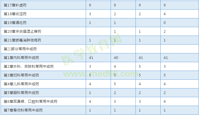 【考試必備】近三年執(zhí)業(yè)中藥師考試各章節(jié)分值對比表！