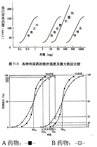 《藥學(xué)專業(yè)知識一》知識點--藥物的劑量與效應(yīng)關(guān)系