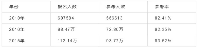 2019年執(zhí)業(yè)藥師考試趨勢(shì)分析！