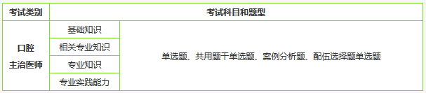 口腔主治醫(yī)師考試形式為人機(jī)對(duì)話