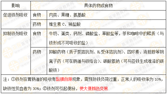 執(zhí)業(yè)藥師《藥學綜合知識與技能》“鐵劑的用藥注意事項與患者教育”【藥考3分鐘語音考點】