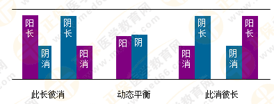 專業(yè)師資帶你學(xué)（四）：執(zhí)業(yè)藥師《中藥綜》陰陽(yáng)學(xué)說(shuō)！表格對(duì)比！