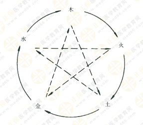 專業(yè)師資帶你學(xué)（五）：執(zhí)業(yè)藥師《中藥綜》五行學(xué)說(shuō)！學(xué)習(xí)要有方法！